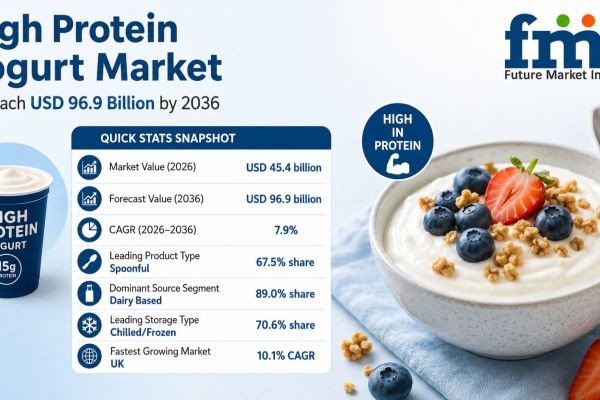 High Protein Yogurt Market to Reach USD 96.9 Billion by 2036