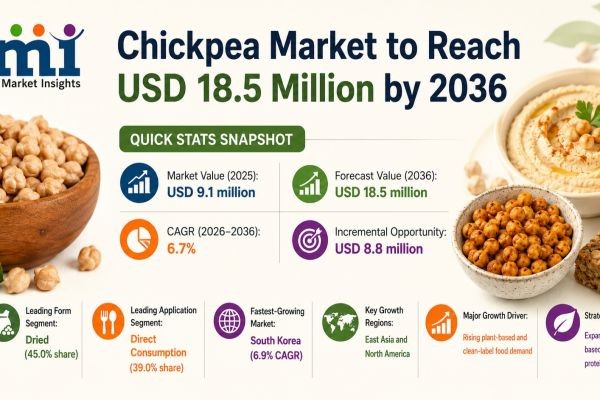 Chickpea Market to Reach USD 18.5 Billion by 2036