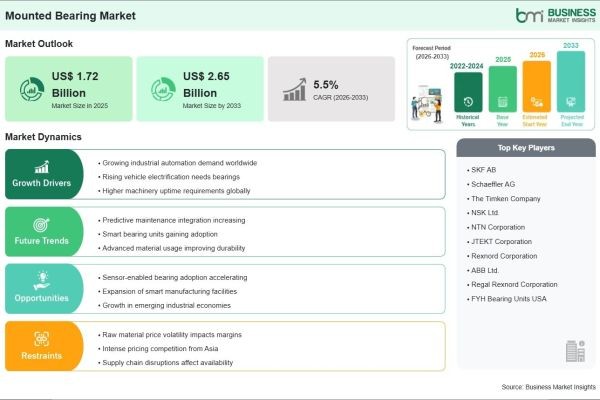 The Future of the Mounted Bearing Market is Supported by Strong 5.50% CAGR Momentum