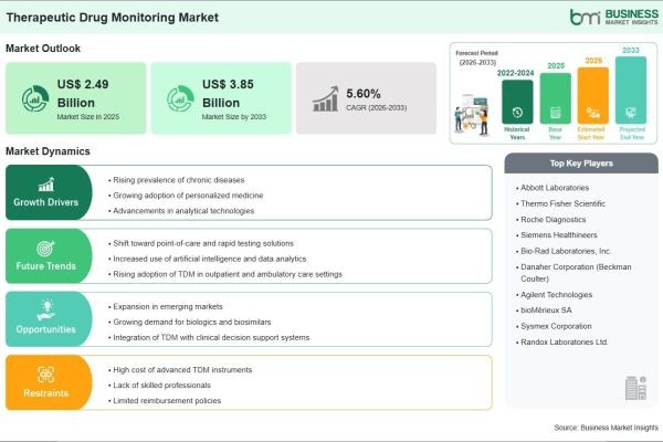 An Incremental Revenue Opportunity of US$ 1.36 Billion is Expected to Accelerate the Therapeutic Drug Monitoring Market