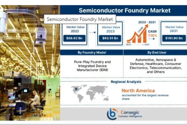 Global Semiconductor Foundry Market Analysis, Emerging Trends, and Future Opportunities