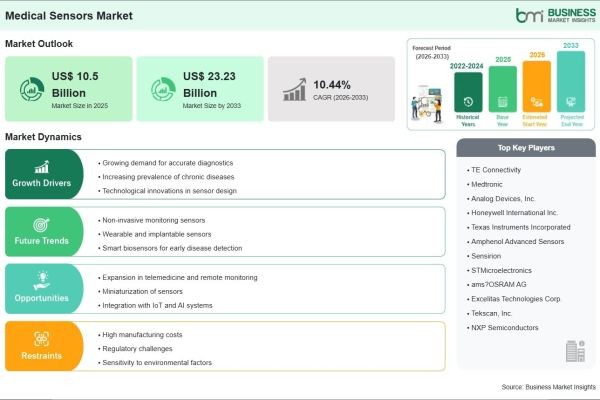 Strong CAGR Momentum of 10.44% is Expected to Drive the Future of the Medical Sensors Industry