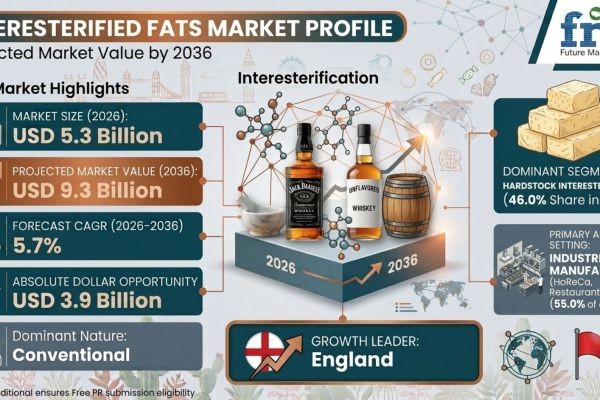 Interesterified Fats Market to Reach USD 9.3 Billion by 2036