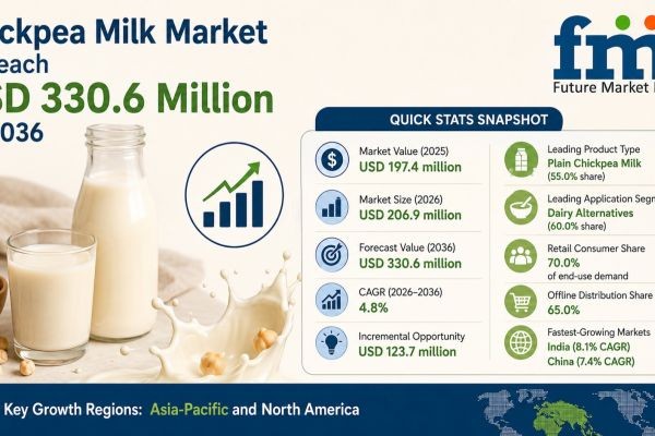 Chickpea Milk Market to Reach USD 330.6 Million by 2036