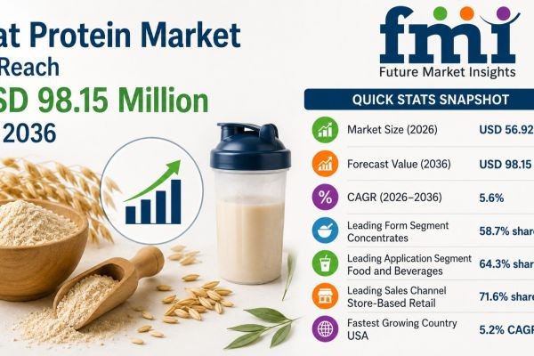 Lantmännen Accelerates US Expansion as Global Oat Protein Market Grows from USD 56.92 Million in 2026 to USD 98.15 Million by 2036 at 5.6% CAGR
