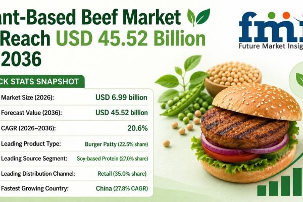 Global Plant-Based Beef Market to Grow from $6.99Bn in 2026 to $45.52Bn by 2036, CAGR 20.6% as Beyond Meat Scales Distribution