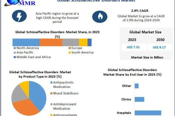 Schizoaffective Disorders Market Trends Driving Innovation in Psychiatric Treatments 2030