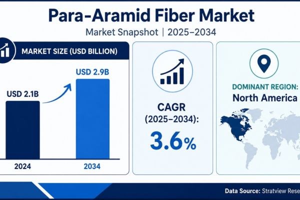 Para-Aramid Fiber Market Share Landscape Evolves as Demand Reaches USD 2.9 Billion by 2034