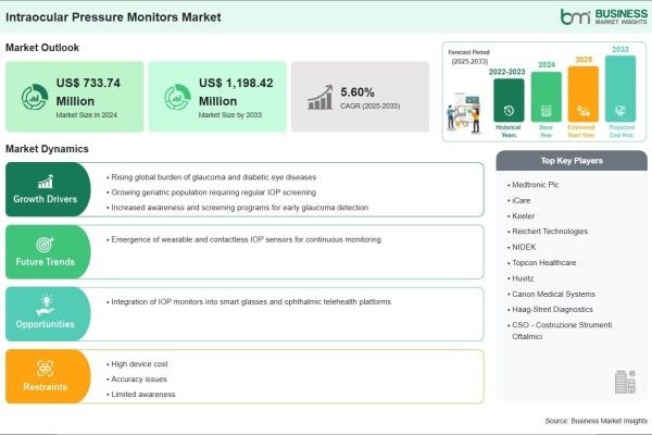 By the End of 2033, Revenue in the Intraocular Pressure Monitors Market is Expected to Increase by 63.33% Compared to 2024