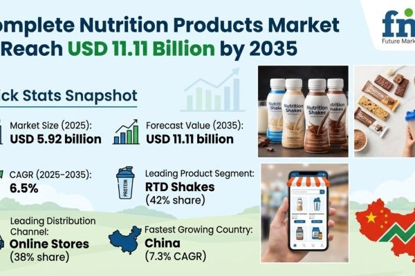 Complete Nutrition Products Market to Reach USD 11.11 Billion by 2035 Driven by RTD Shakes, Direct-to-Consumer Channels, and Personalized Nutrition