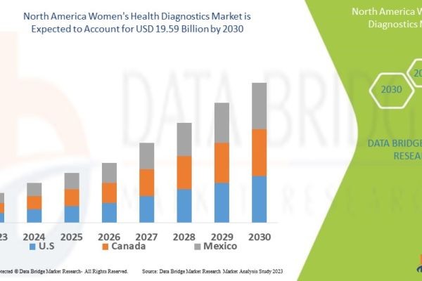 North America Women's Health Diagnostics Market Report: Early Detection Trends