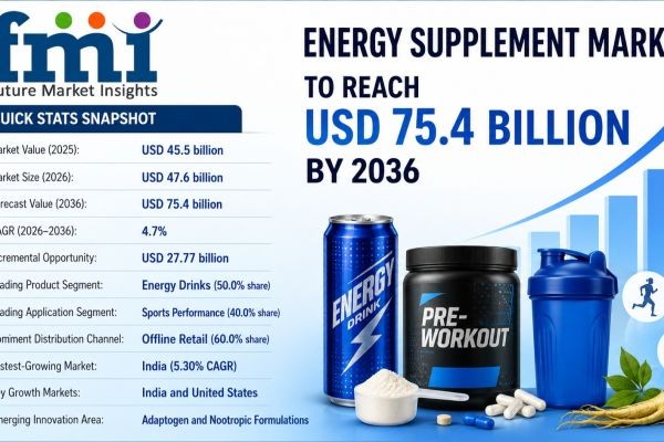 Energy Supplement Market to Cross USD 75.4 Billion by 2036