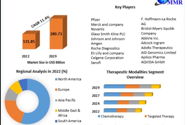 Oncology Drug Market Growth Drivers, Challenges and Opportunities 2029