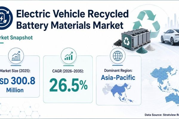Electric Vehicle Recycled Battery Materials Market Outlook Projects USD 3,198.0 Million by 2035