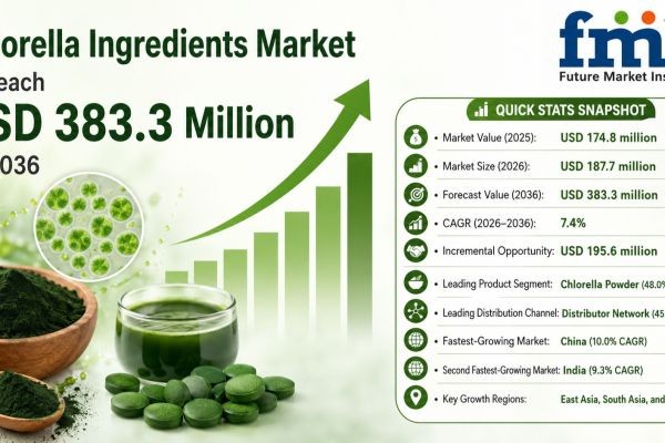 Chlorella Ingredients Market to Hit USD 383.3 Million by 2036