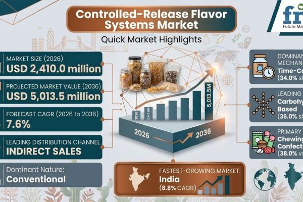 Global Low-Fermentability Dietary Fibers Market Set to Achieve USD 4,794.2 Million by 2036