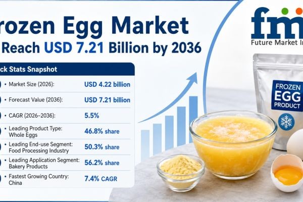 Global Frozen Egg Market to Expand from $4.22Bn in 2026 to $7.21Bn by 2036 at 5.5% CAGR as Ballas Egg Scales Industrial Supply