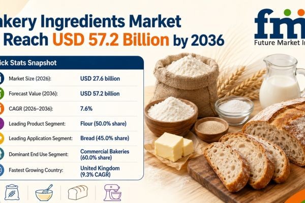 Bakery Ingredients Market to Cross USD 52.4 Billion by 2036 Driven by Industrial Standardization and Enzyme-Based Formulation Support
