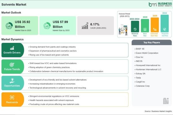 Strong CAGR Momentum of 6.17% is Poised to Shape the Future of the Solvents Industry