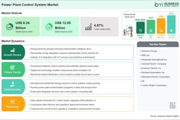 Steady 4.87% CAGR Momentum is Expected to Shape the Power Plant Control System Market Outlook Through 2033