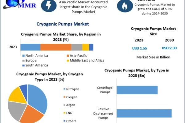 Cryogenic Pumps Market Growth Factors, Challenges and Opportunities