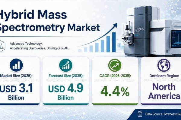 Hybrid Mass Spectrometry Market Share Landscape Evolves as Revenue Approaches USD 4.9 Billion by 2035