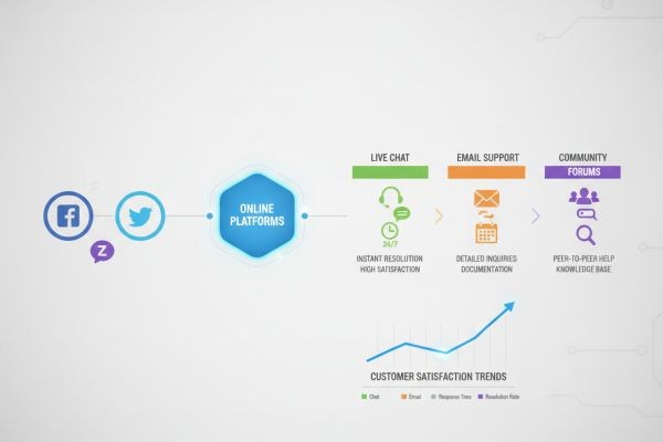 Analyzing Customer Support Channels in Modern Platforms