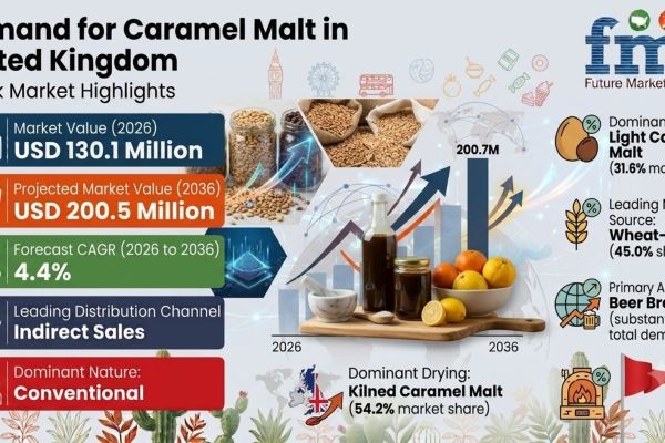 United Kingdom Caramel Malt Market Projected to Reach USD 200.5 Million by 2036