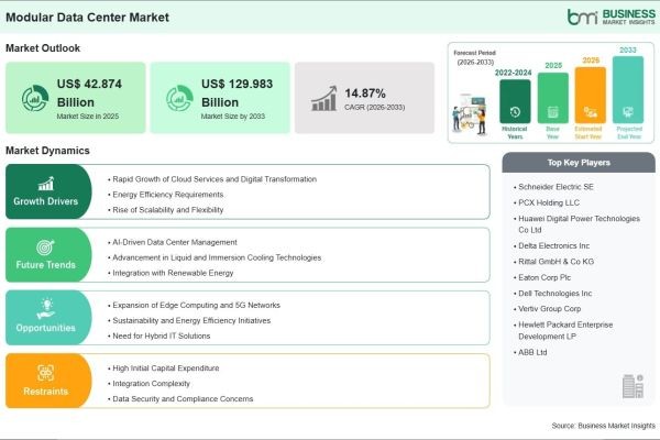 Strong 14.87% CAGR Momentum is Expected to Define the Future of the Modular Data Center Industry