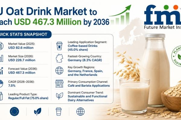 Demand for Oat Drink in EU to Reach USD 467.3 Million by 2036