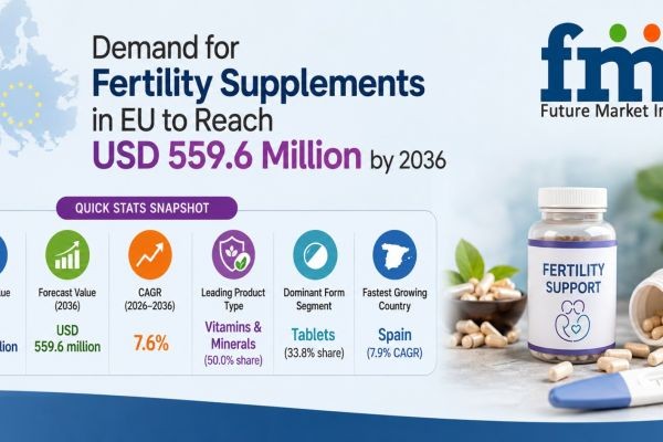 Demand for Fertility Supplements in EU to Cross USD 559.6 Million by 2036