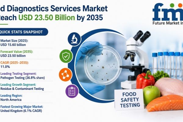 Food Diagnostics Services Market to Reach USD 49.2 Billion by 2036 Driven by Regulatory Mandates, Supply Chain Complexity, and PCR Testing Adoption