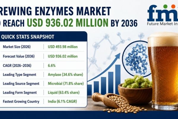 Novonesis Accelerates Indian Expansion as Global Brewing Enzymes Market Grows from USD 493.98 Million in 2026 to USD 936.02 Million by 2036 at 6.6% CA..