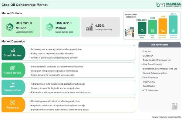 From US$ 261.0 Million in 2025, the Crop Oil Concentrate Market is Forecast to Reach US$ 372.0 Million by 2033