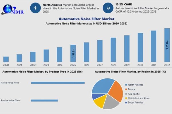 Automotive Noise Filter Market Future Trends and Investment Opportunities 2032