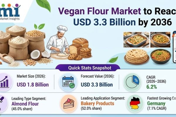 Vegan Flour Market to Reach USD 3.3 Billion by 2036