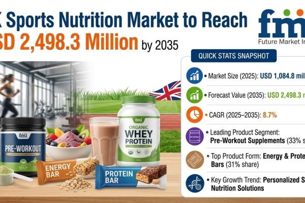 UK Sports Nutrition Market to Reach USD 2.5 Billion by 2035 Driven by Pre-Workouts, Protein Bars, and Digital Personalization