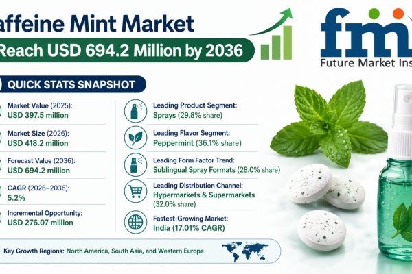 Caffeine Mint Market to Reach USD 694.2 Million by 2036