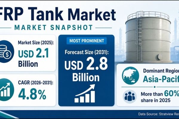 FRP Tank Market Share Dynamics Support USD 2.8 Billion Forecast for 2031