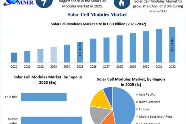 Solar Cell Modules Market Growth Trends and Industry Outlook Through 2032