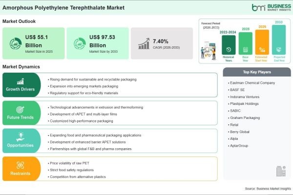 By the End of 2033, Revenue in the Amorphous Polyethylene Terephthalate Market is Expected to Increase by 76.99% Compared to 2025