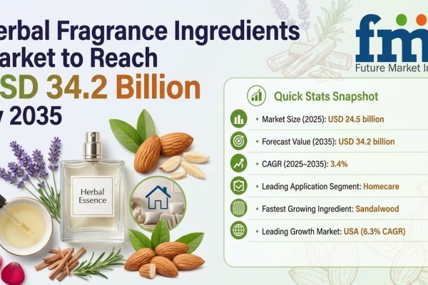 Herbal Fragrance Ingredients Market to Reach USD 34.2 Billion by 2035
