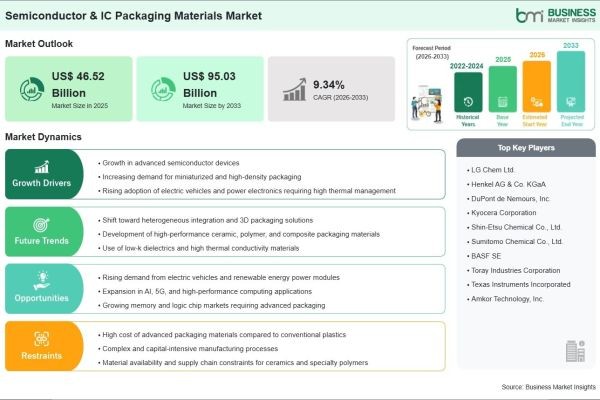 The Semiconductor & IC Packaging Materials Market is Anticipated to Surpass US$ 95.03 Billion by 2033