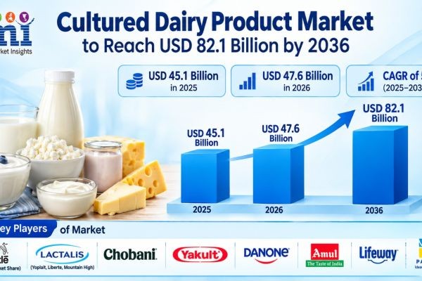 Global Cultured Dairy Product Market to Reach USD 82.1 Billion by 2036 Driven by Probiotic Functional Positioning, High-Protein Formats, and Fermentat..