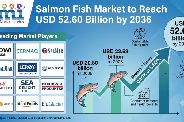 Global Salmon Fish Market to Reach USD 52.60 Billion by 2036 Driven by Atlantic Salmon Aquaculture, Fresh Fillet Demand