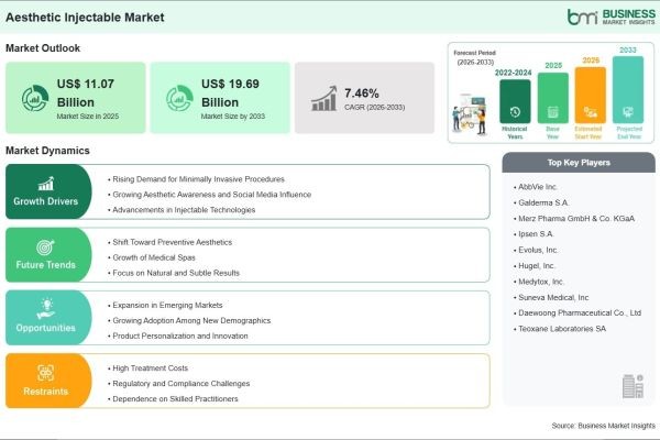 An Incremental Opportunity of US$ 8.62 Billion is Expected to Accelerate the Aesthetic Injectable Market
