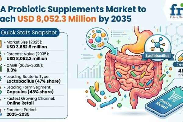 USA Probiotic Supplement Market to Reach USD 8.05 Billion by 2035