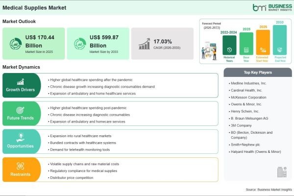 By the End of 2033, Revenue in the Medical Supplies Market is Expected to Increase by 251.95% Compared to 2025