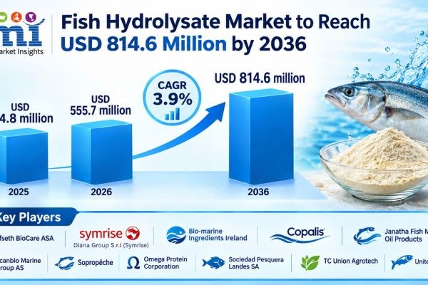 Global Fish Hydrolysate Market to Reach USD 814.6 Million by 2036 Driven by Bioactive Peptide Premiumization, Aquaculture Feed Efficiency, and Enzymat..