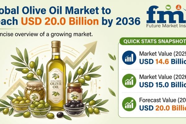 Global Olive Oil Market to Reach USD 20.0 Billion by 2036